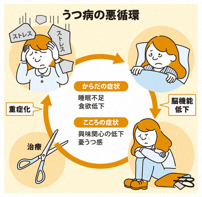 こころの悩みSOS:「うつ病になったかも…」と思ったら 対処法を専門家が解説 毎日新聞 こころの悩みSOS:「うつ病になったかも…」と思ったら 対処法を専門家が解説 毎日新聞