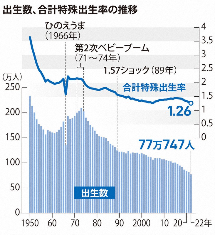 出生に関する統計 人口動態統計特殊報告 令和３年/厚生労働統計協会/厚生労働省政策統括官（統計・情報政策、労（大型本） 出生率1．26、過去最低並ぶ コロナ影響、初の80万人割れ 22年