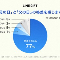 「母の日」と「父の日」の格差を感じた「お父さん」は約9割だった＝LINE提供