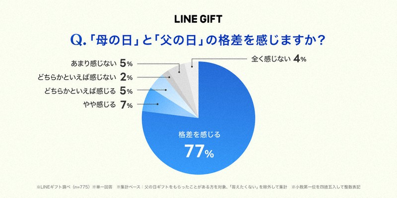 「母の日」と「父の日」の格差を感じた「お父さん」は約9割だった＝LINE提供