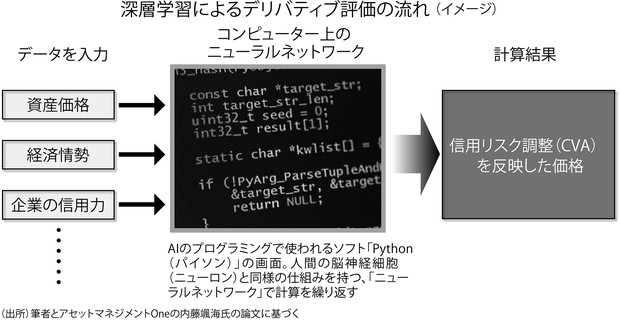 学者が斬る・視点争点：深層学習は金融技術にも革命をもたらす 山田俊
