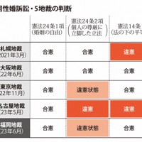 同性婚訴訟・5地裁の判断