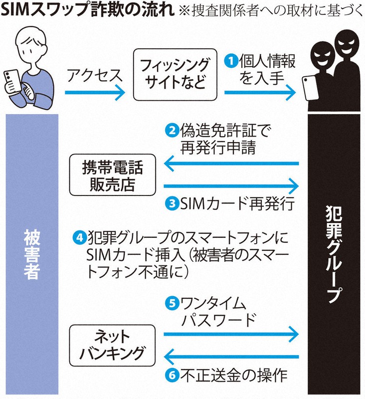 スマホ手元にあるのに…不正送金被害 携帯番号乗っ取り注意 個人