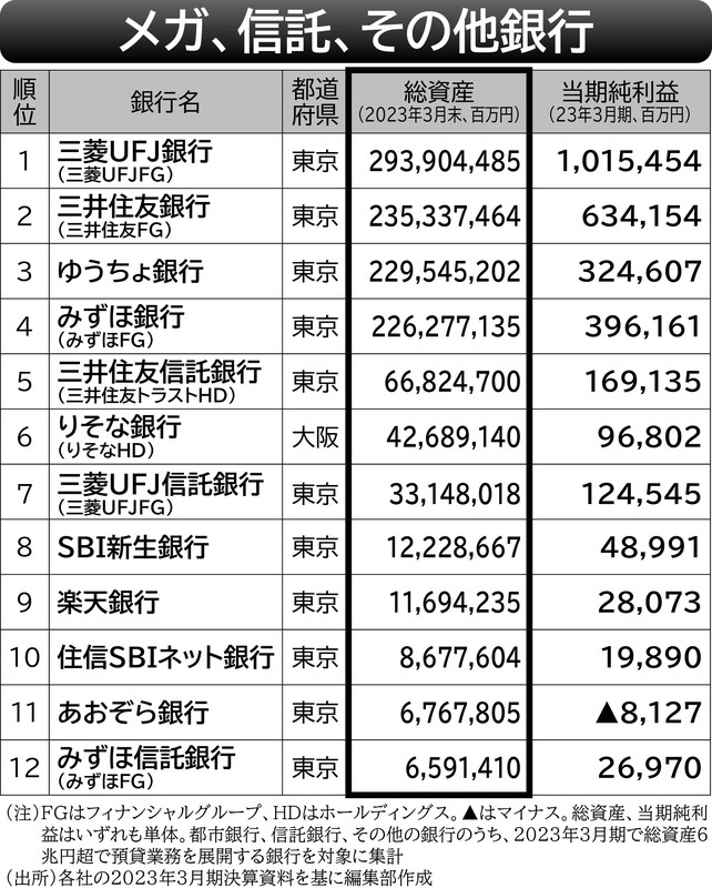 逆風の銀行 ：2023年3月期ランキング 総資産 地銀3行が純損失