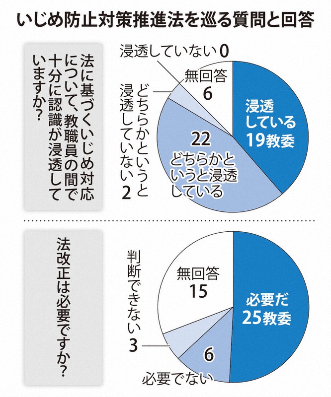 いじめ防止対策推進法 全条文と解説 いじめ防止対策推進法全条文と解説 / 坂田 仰【編】 - 紀伊國屋