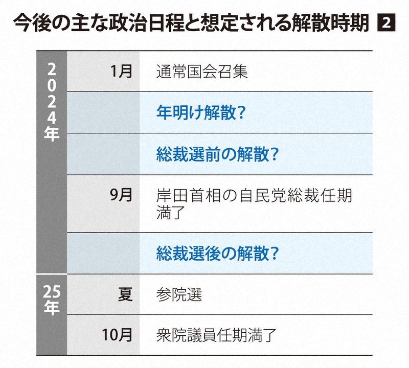 今後の主な政治日程と想定される解散時期 [写真特集2/4] | 毎日新聞