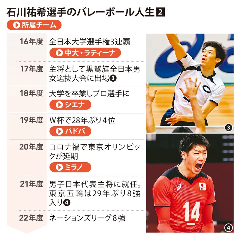石川祐希選手のバレーボール人生（2）