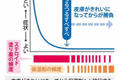 不安社会・健康情報の代償：ステロイド うわさの副作用は本当な