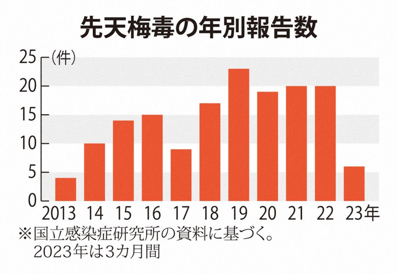 流行止まらない梅毒 感染妊婦に治療しても子への感染防げず