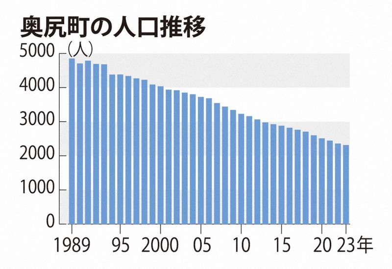 北海道南西沖地震30年 人口半減、「完全復興」遂げたまちは今 | 毎日新聞