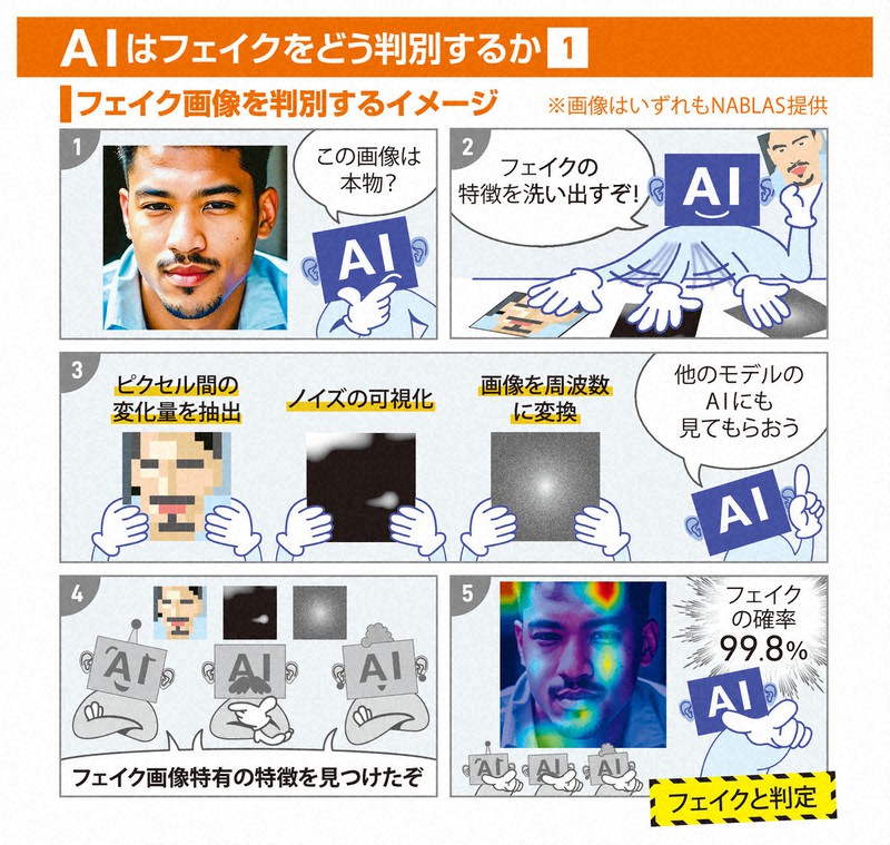AIはフェイクをどう判別するか①
