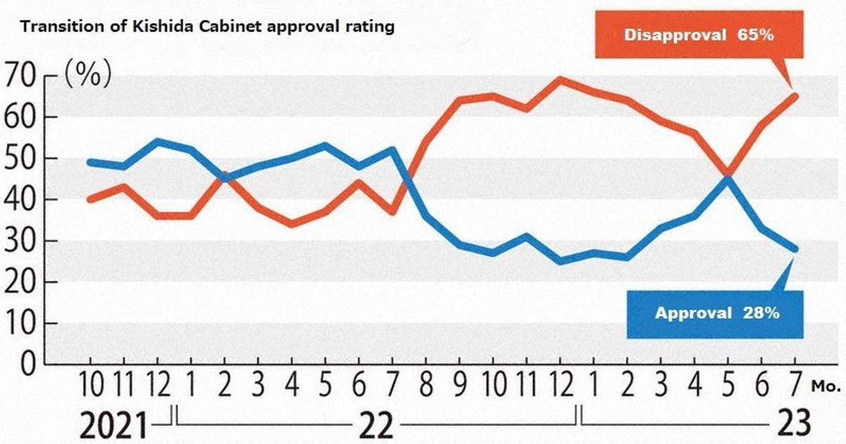 Kishida approval rate drops to 28 amid 'My Number' fracas