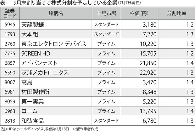 日本株まだ上がる：加速する株式分割 新NISAにらみ個人投資家向けに 和