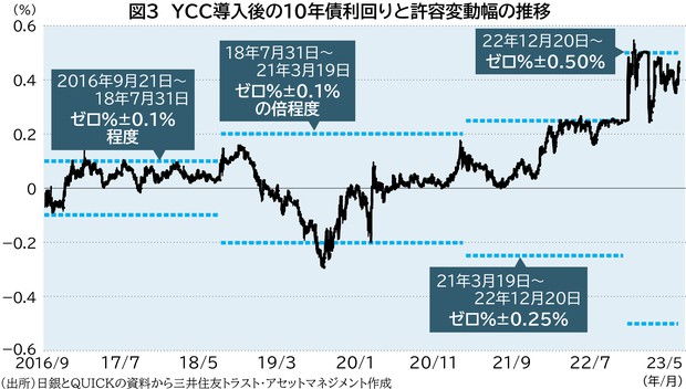 金利：日銀のYCCサプライズ修正は妥当なのか 稲留克俊 | 週刊