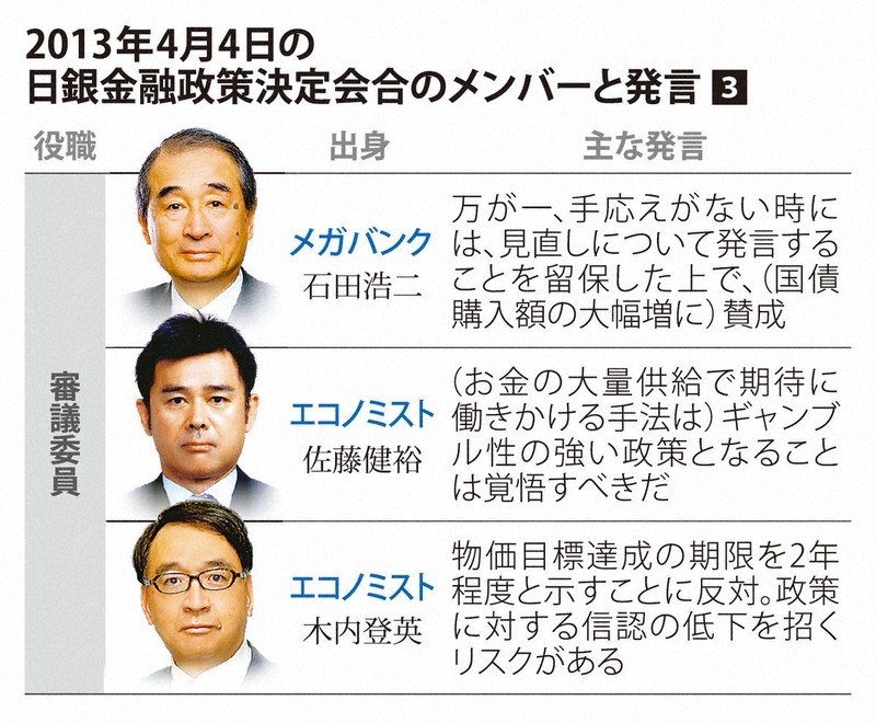 異次元の10年：日銀の異次元緩和の議事録 「2年でデフレ脱却」黒田前