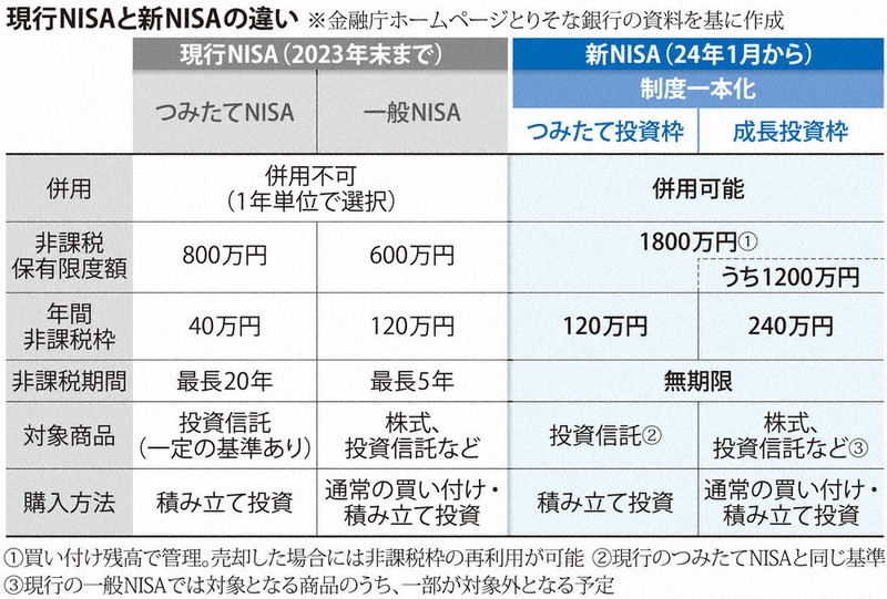 教えて！NISA：これだけ変わる新制度 現行より利用しやすく | 毎日新聞