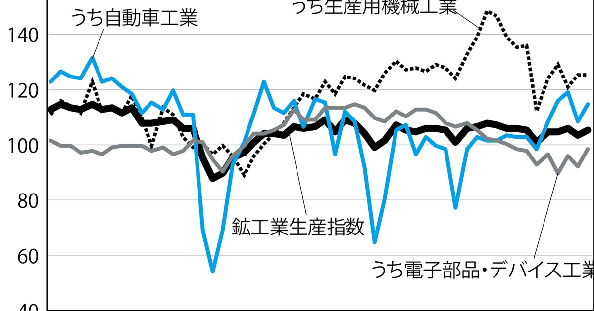 THE MARKET：《今週のポイント》7月の鉱工業生産指数（8月31日