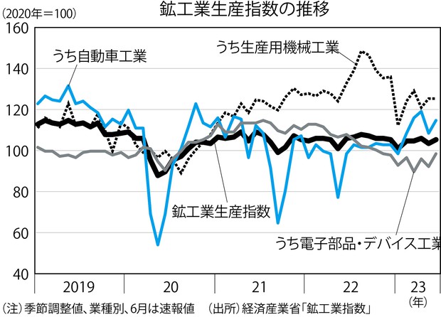 THE MARKET：《今週のポイント》7月の鉱工業生産指数（8月31日