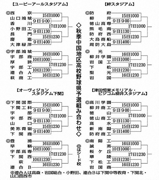 秋季中国地区高校野球県予選 組み合わせ決まる 来月9日開幕 ／山口 毎日新聞