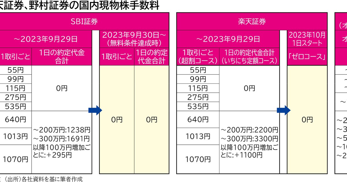 FOCUS：SBI証券と楽天証券が日本株の手数料無料化へ 新NISA目前に積極