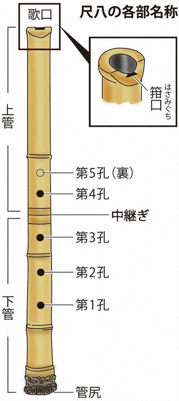 尺八の奥深さ、垣間見る 人間国宝の演奏家、三重で9日公演 記者も