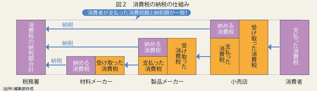 インボイス＆電帳法：これで分かる！消費税 基本の「キ」（編集部