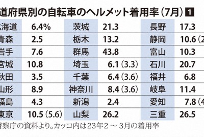 都道府県別の自転車のヘルメット着用率①