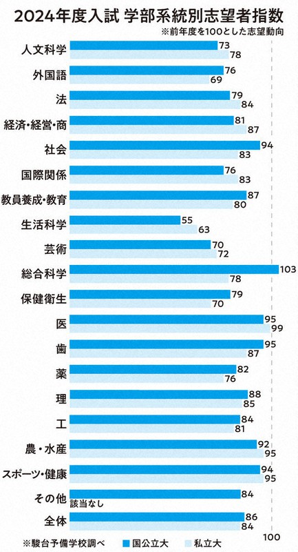 大学受験NOW：大学受験NOW 新課程控え「安全志向」 定員増