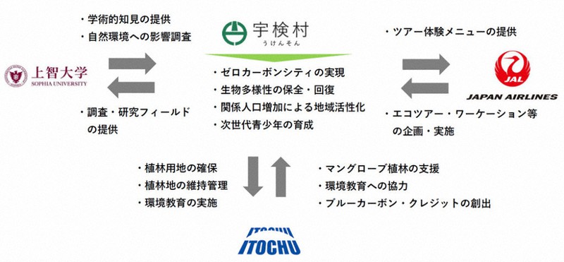 協定の取り組みイメージ
