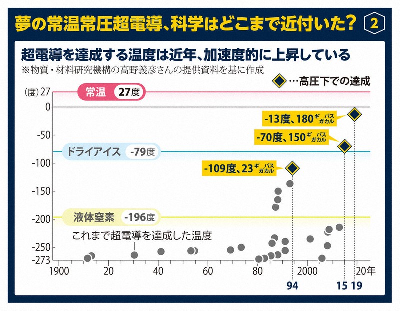 幻と消えた韓国の常温常圧超電導 LK-99騒動にみる夢までの距離 | 毎日新聞