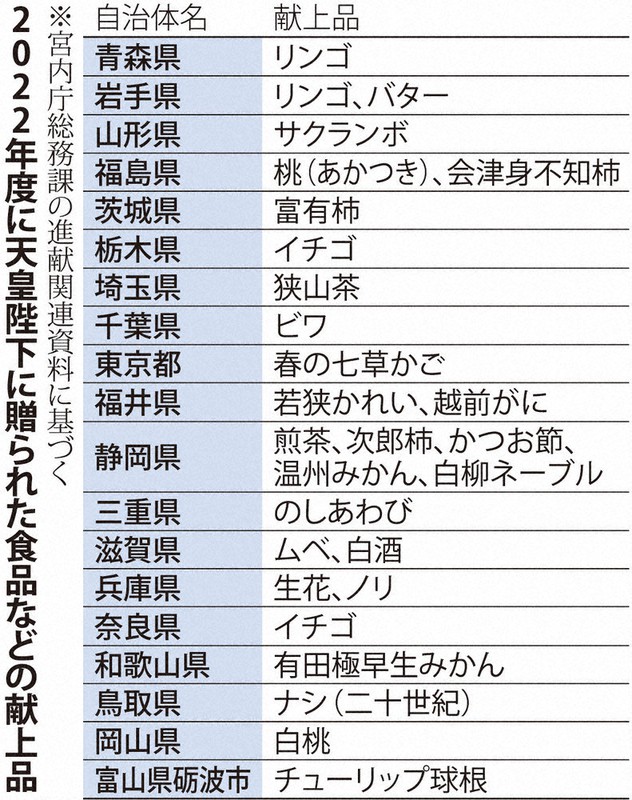 皇室：皇室献上品、新規お断り 「生産者の励み」続く自治体申し出