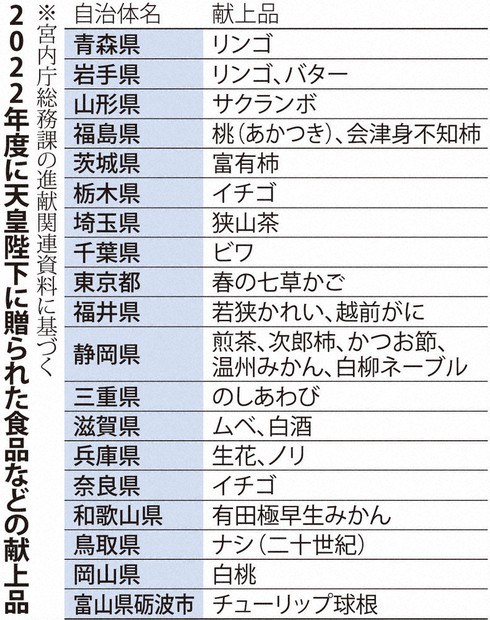 皇室献上、新参に壁 野菜や果物「生産者の励みに」 宮内庁「すべて受け