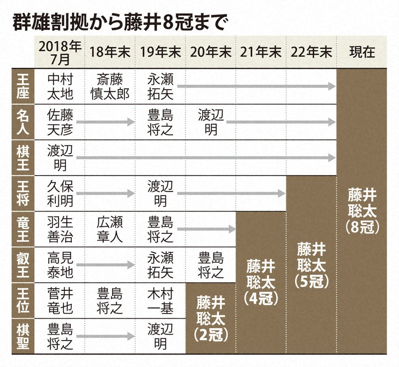 群雄割拠の将棋界、21歳の無双 「失冠なし」藤井聡太8冠の偉業 | 毎日新聞