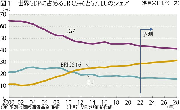知らないとまずいBRICS＋6：データで大解剖！BRICS＋6の存在感 対木