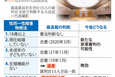 性同一性障害特例法の子無し要件 過去に「合憲」も撤廃求める声