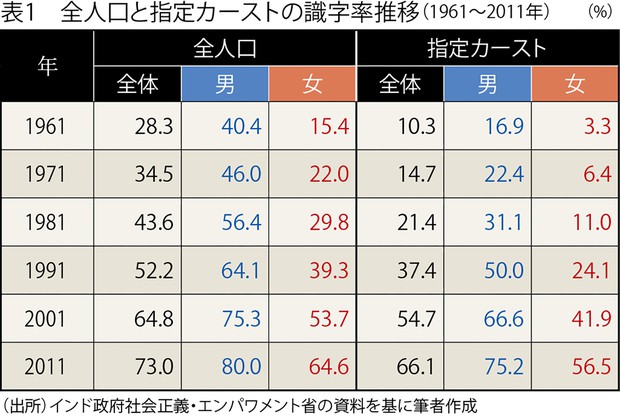カーストと平等性 : インド社会の歴史人類学 Amazon.co.jp: カーストと平等性: インド社会の歴史人類学