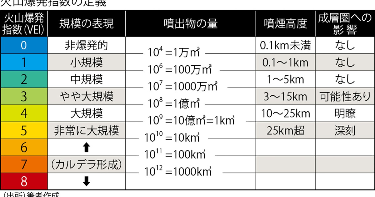 鎌田浩毅の役に立つ地学：0から8まで9段階のVEI＝火山爆発指数 7以上は