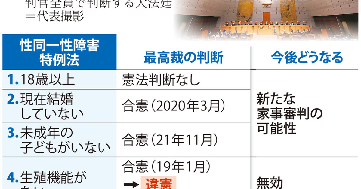 15歳のニュース：15歳のニュース 性別変更に「手術必要」は違憲 性