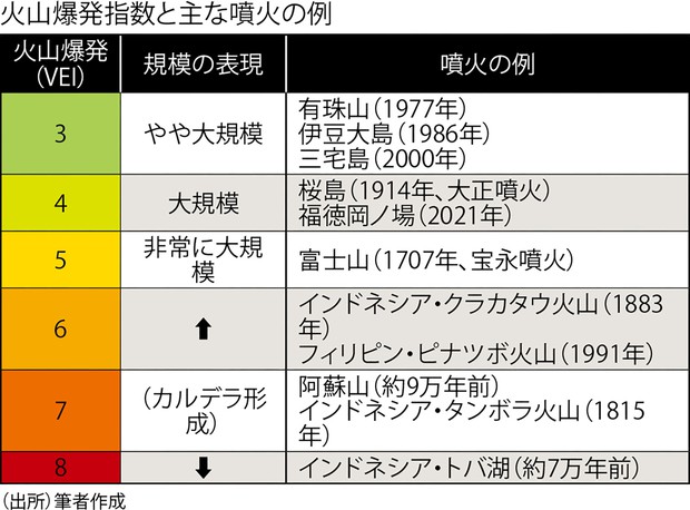 鎌田浩毅の役に立つ地学：火山爆発指数6以上の破局噴火は食糧