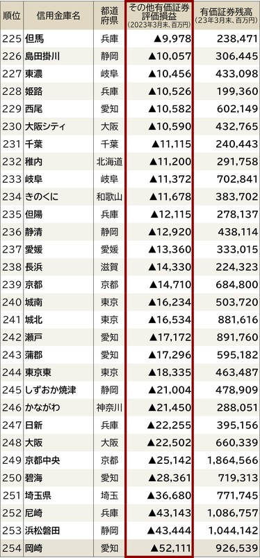 岐路の信用金庫：2023年3月期全254信金ランキング《有価証券評価