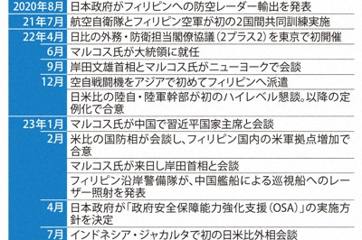 日本とフィリピンの安全保障分野での主な協力と、米国、中国などの動き