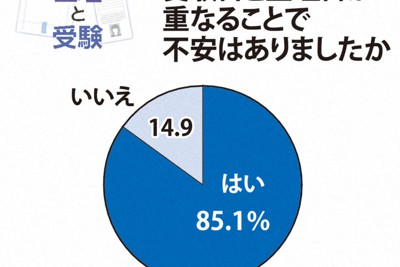 受験日と生理日が重なることで不安はありましたか