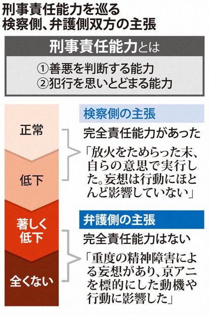 京アニ、中間論告・弁論 責任能力、主張対立 検察側、妄想影響せ