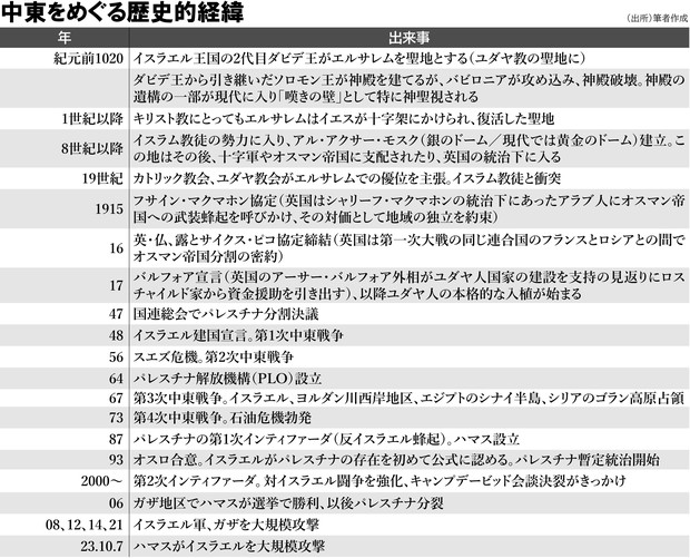 絶望のガザ：欧米にじゅうりんされ続けてきた中東 福富満久 | 週刊