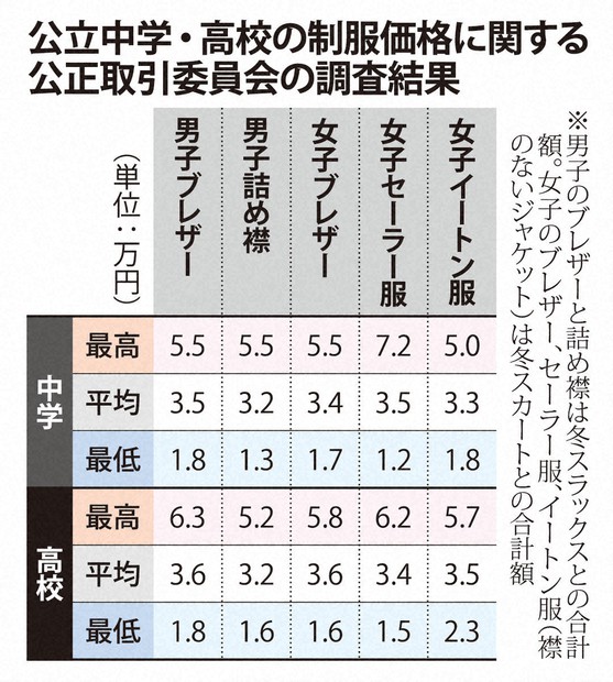 公立中高の制服に価格差 中学女子で最大6倍 公取委調査 | 毎日新聞