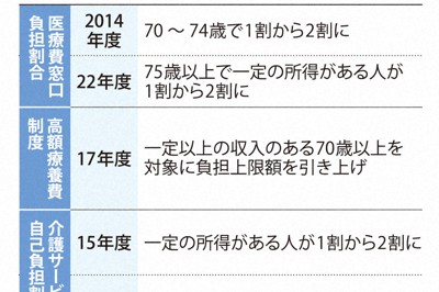 過去に実施されてきた主な社会保障制度の見直し