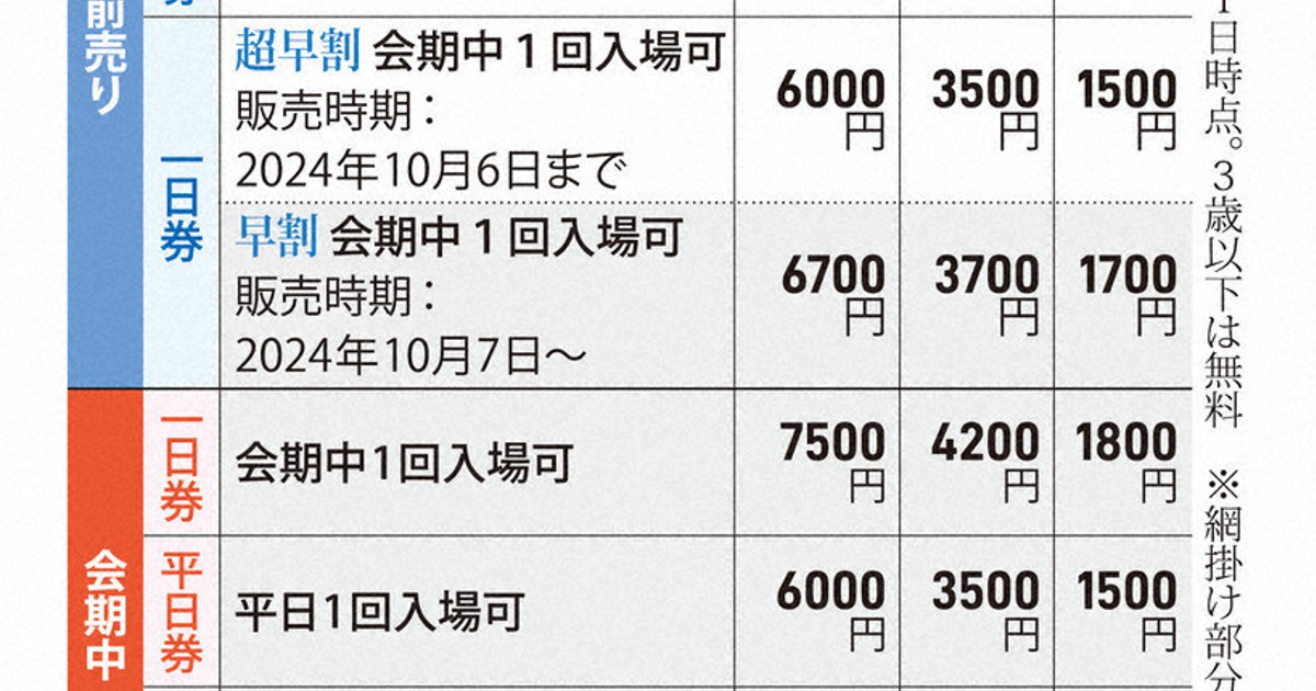 見えぬ万博運営費809億円の行方 高額入場料、決定の経緯説明なく