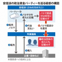 安倍派の政治資金パーティーを巡る疑惑の構図