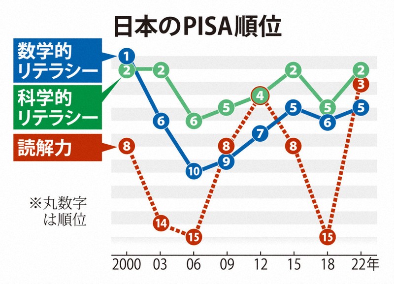 日本の15歳、読解力は3位 前回15位からV字回復 PISA | 毎日新聞