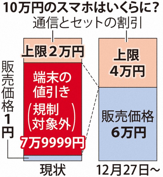 質問なるほドリ：1円スマホ、なくなるの？ 値引き最大4万円まで 公正な